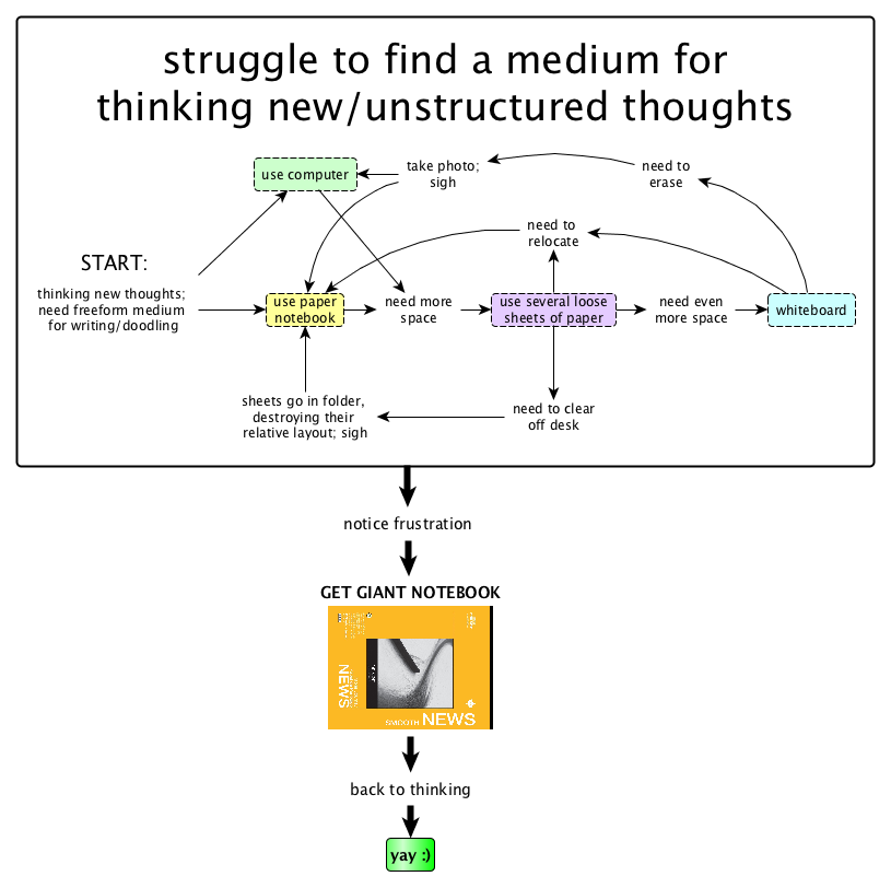 Use a giant notepad to think better